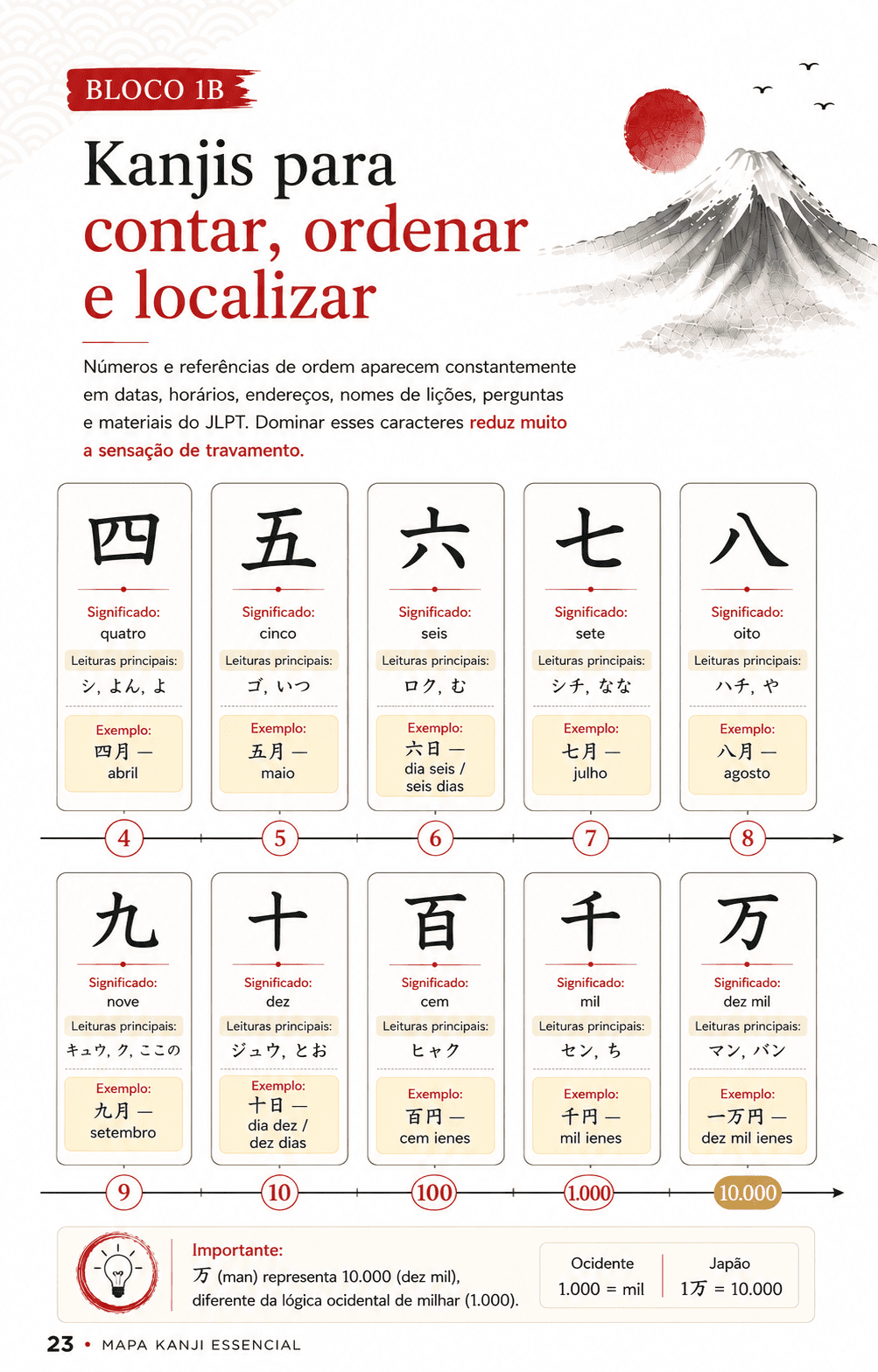 Página do Mapa Kanji Essencial